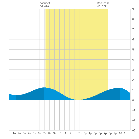 Morgans Point tide chart for Friday, March 26, 2021