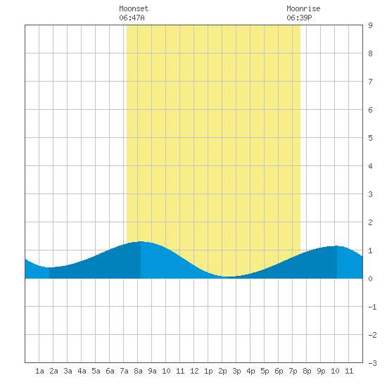 Morgans Point tide chart for Saturday, March 27, 2021
