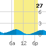 Morgans Point tide chart for Saturday, March 27, 2021