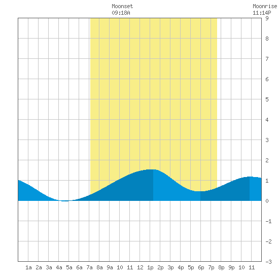 Morgans Point tide chart for Wednesday, March 31, 2021