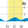 Morgans Point tide chart for Wednesday, March 31, 2021