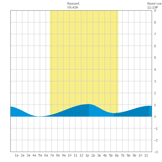 Morgans Point tide chart for Wednesday, March 3, 2021
