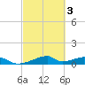 Morgans Point tide chart for Wednesday, March 3, 2021
