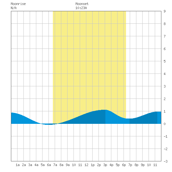 Morgans Point tide chart for Thursday, March 4, 2021