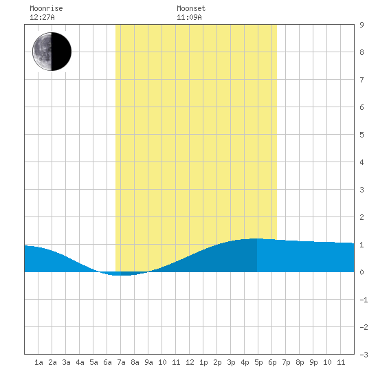 Morgans Point tide chart for Friday, March 5, 2021