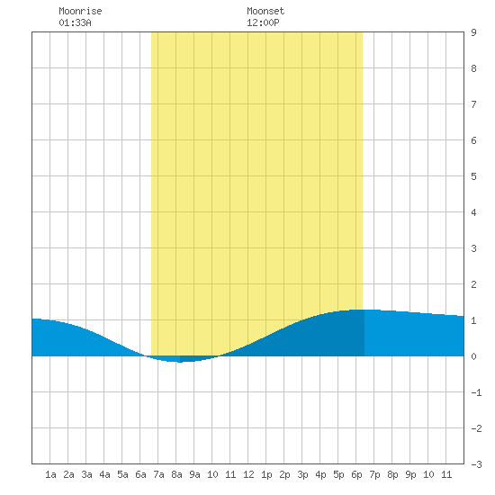 Morgans Point tide chart for Saturday, March 6, 2021