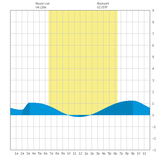 Morgans Point tide chart for Tuesday, March 9, 2021