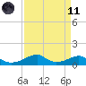 Morgans Point tide chart for Sunday, April 11, 2021