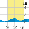 Morgans Point tide chart for Tuesday, April 13, 2021