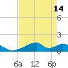 Morgans Point tide chart for Wednesday, April 14, 2021