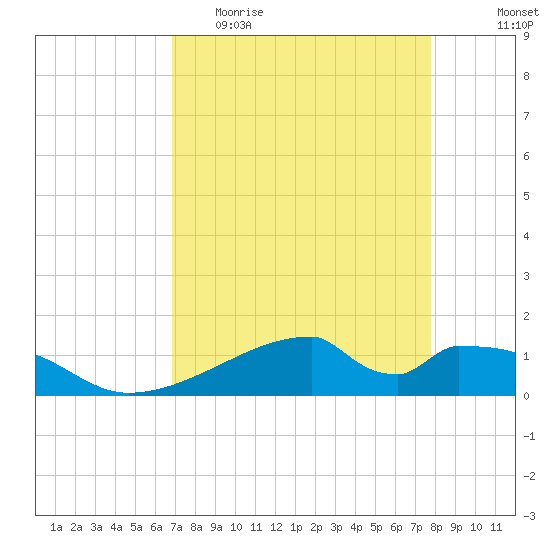 Morgans Point tide chart for Thursday, April 15, 2021