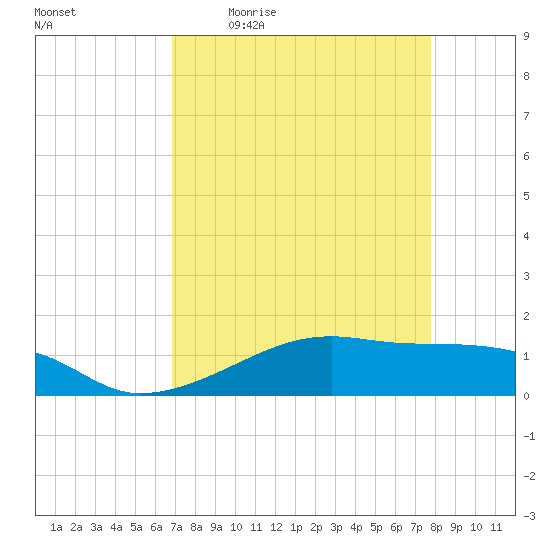 Morgans Point tide chart for Friday, April 16, 2021