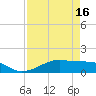 Morgans Point tide chart for Friday, April 16, 2021
