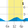 Morgans Point tide chart for Thursday, April 1, 2021