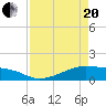 Morgans Point tide chart for Tuesday, April 20, 2021