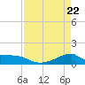 Morgans Point tide chart for Thursday, April 22, 2021
