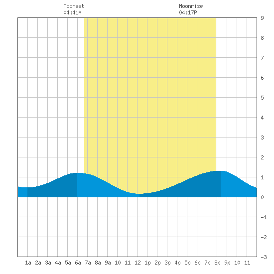 Morgans Point tide chart for Friday, April 23, 2021
