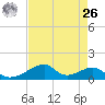 Morgans Point tide chart for Monday, April 26, 2021