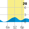 Morgans Point tide chart for Wednesday, April 28, 2021