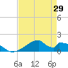 Morgans Point tide chart for Thursday, April 29, 2021