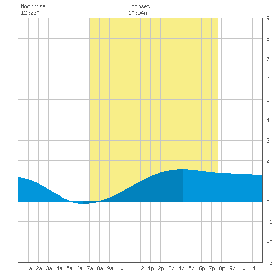 Morgans Point tide chart for Friday, April 2, 2021