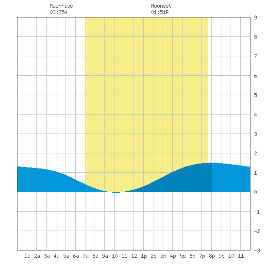 Morgans Point tide chart for Monday, April 5, 2021