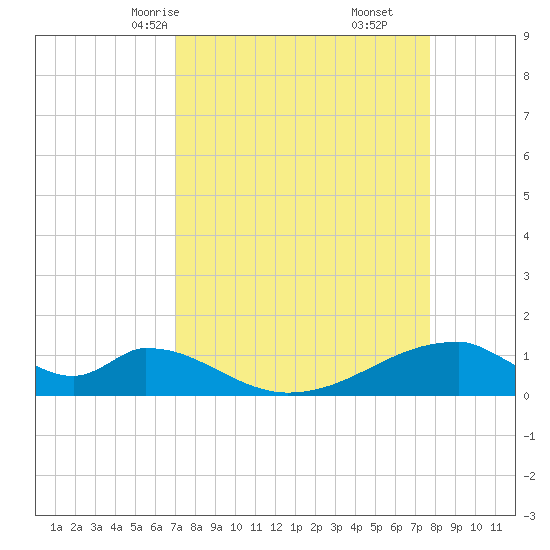 Morgans Point tide chart for Wednesday, April 7, 2021