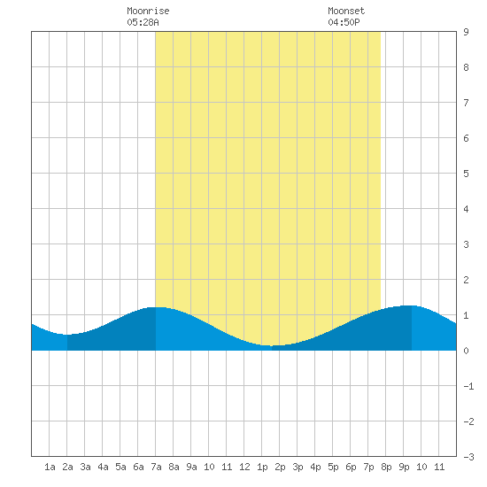 Morgans Point tide chart for Thursday, April 8, 2021