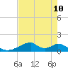 Morgans Point tide chart for Monday, May 10, 2021