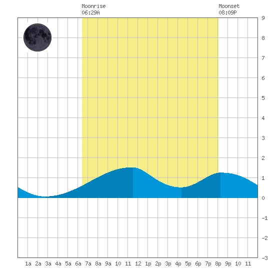 Morgans Point tide chart for Tuesday, May 11, 2021