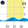 Morgans Point tide chart for Tuesday, May 11, 2021