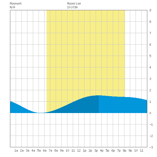 Morgans Point tide chart for Sunday, May 16, 2021