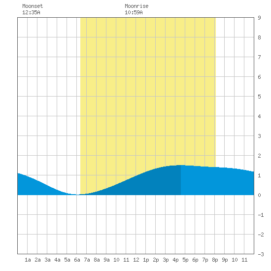 Morgans Point tide chart for Monday, May 17, 2021