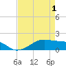 Morgans Point tide chart for Saturday, May 1, 2021