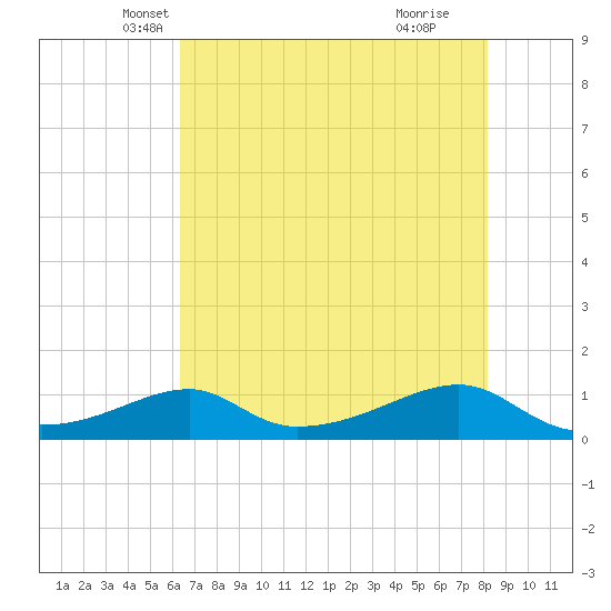 Morgans Point tide chart for Saturday, May 22, 2021