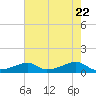 Morgans Point tide chart for Saturday, May 22, 2021