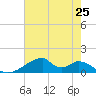 Morgans Point tide chart for Tuesday, May 25, 2021
