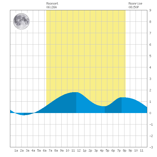 Morgans Point tide chart for Wednesday, May 26, 2021