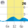 Morgans Point tide chart for Wednesday, May 26, 2021