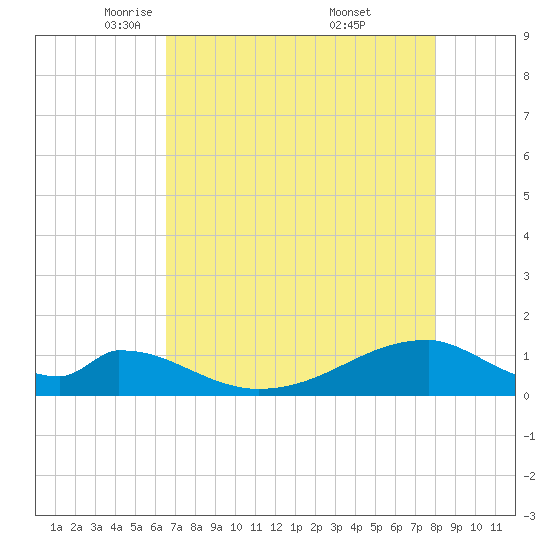 Morgans Point tide chart for Wednesday, May 5, 2021