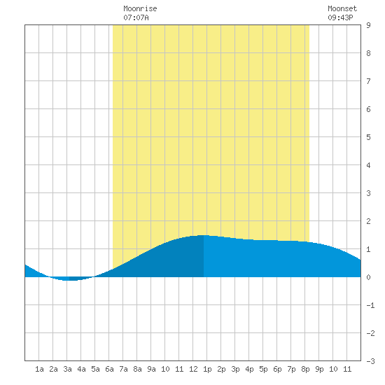 Morgans Point tide chart for Friday, June 11, 2021