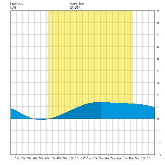 Morgans Point tide chart for Monday, June 14, 2021