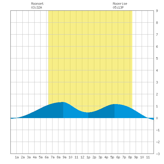 Morgans Point tide chart for Monday, June 21, 2021