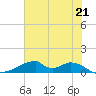 Morgans Point tide chart for Monday, June 21, 2021