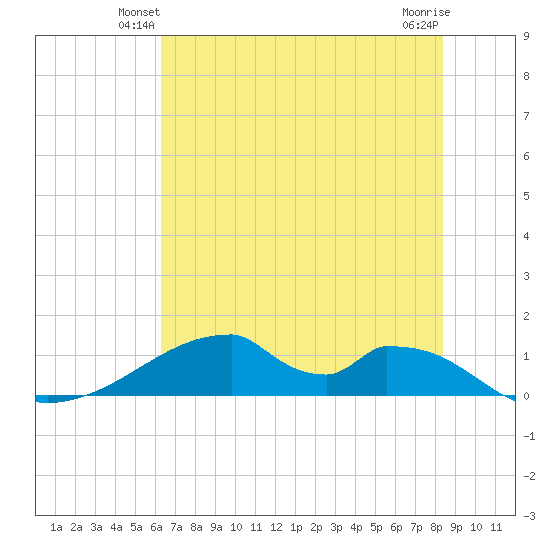 Morgans Point tide chart for Tuesday, June 22, 2021