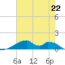 Morgans Point tide chart for Tuesday, June 22, 2021