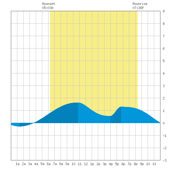 Morgans Point tide chart for Wednesday, June 23, 2021