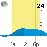 Morgans Point tide chart for Thursday, June 24, 2021