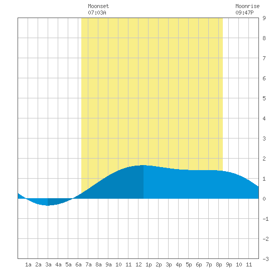 Morgans Point tide chart for Friday, June 25, 2021