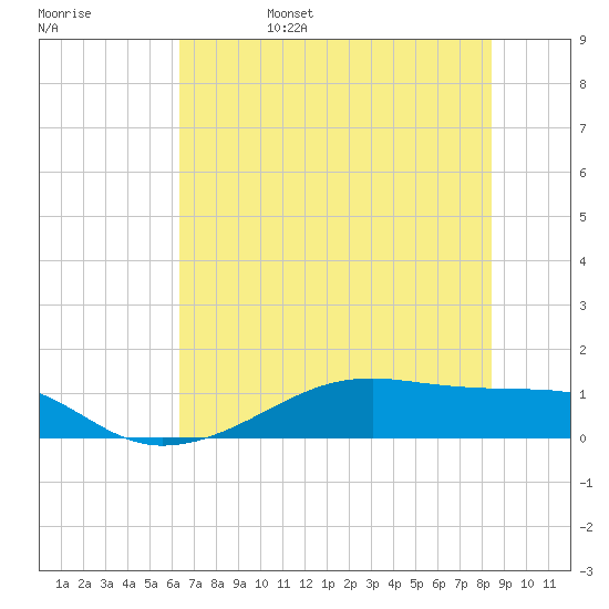 Morgans Point tide chart for Monday, June 28, 2021